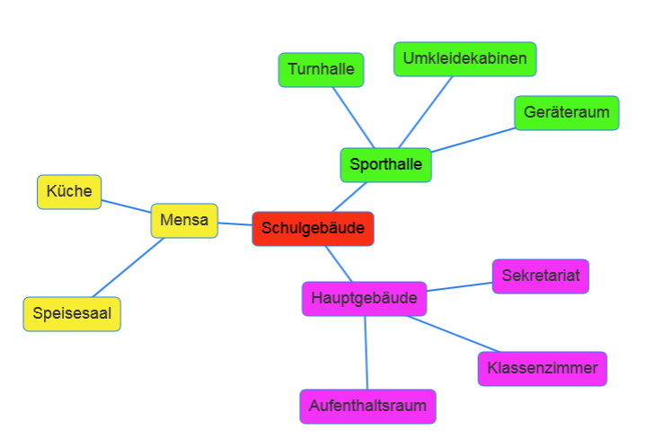 Mindmap - Schulgebäude