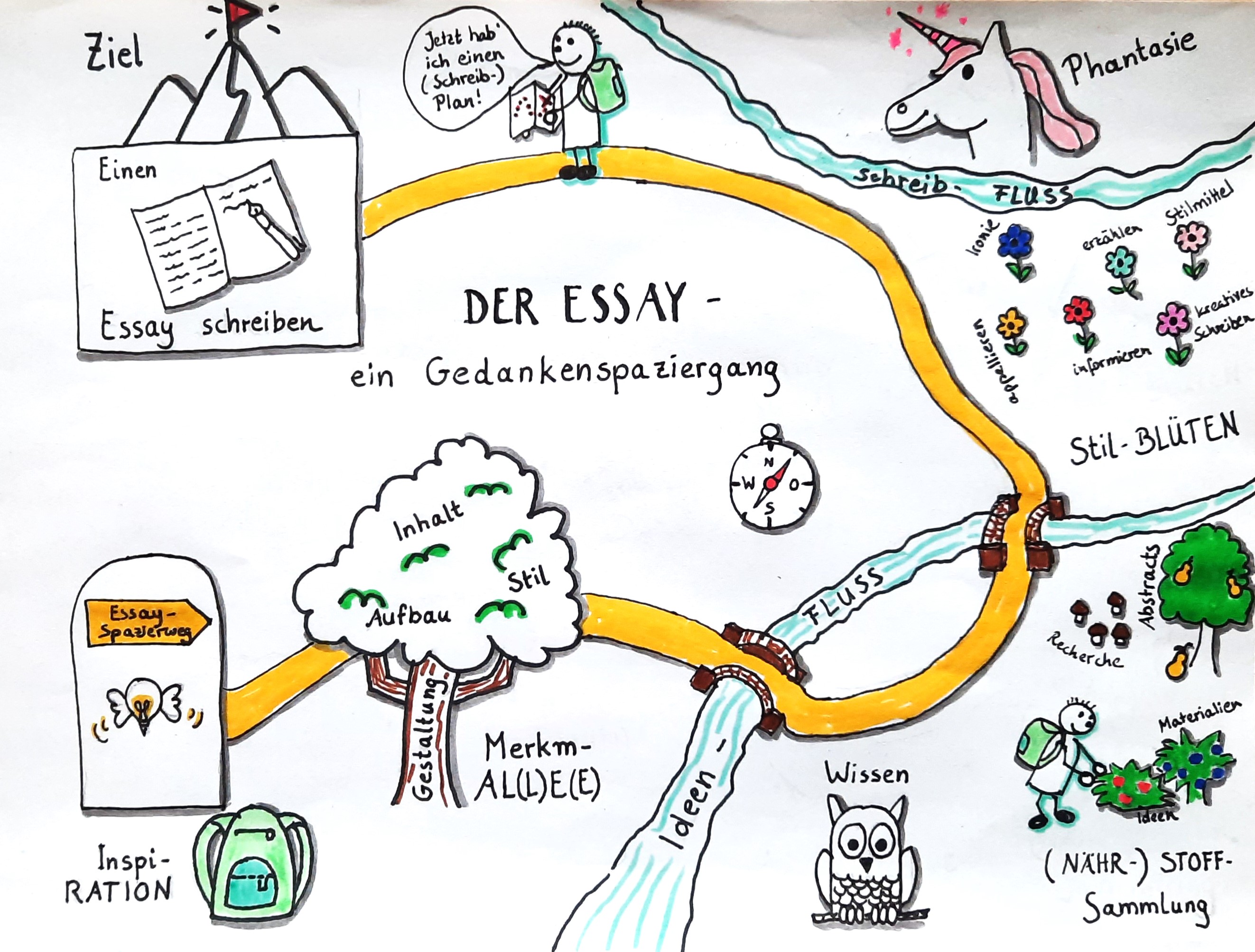 Gedankenspaziergang zum Aufbau des Kurses