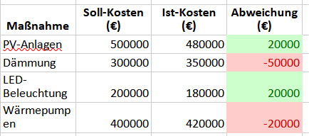 bedingte Formatierung