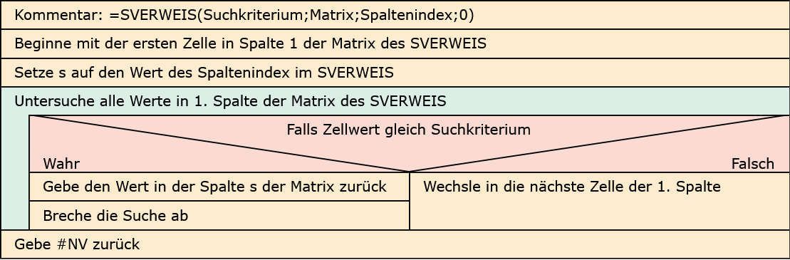 Struktogramm SVERWEIS