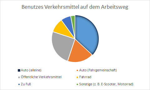 Kuchen mit hervorgehobenem Segment