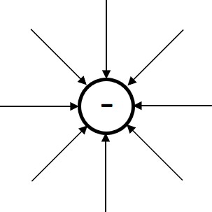 Senke des E-Feldes