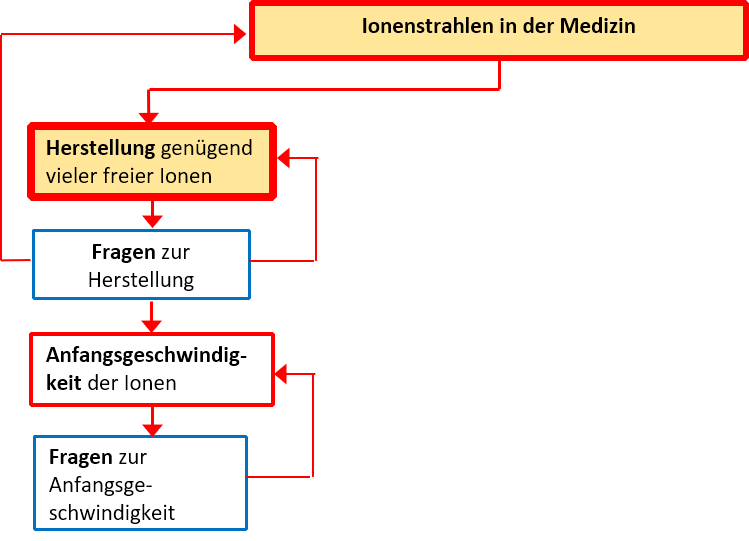 Herstellung von Ionen