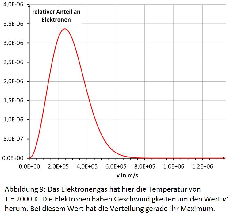 Stromstärke in Abhängigkeit von der Heizspannung