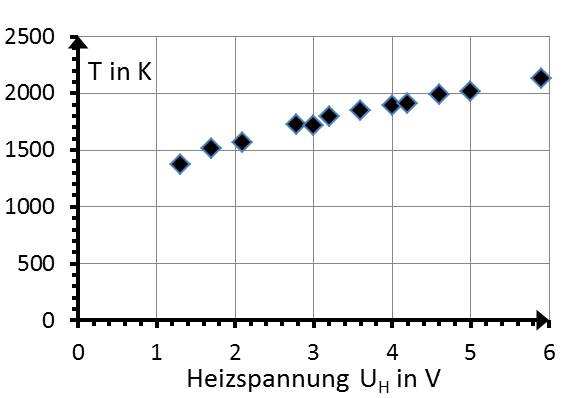 Temperatur in Abhängigkeit von der Heizspannung