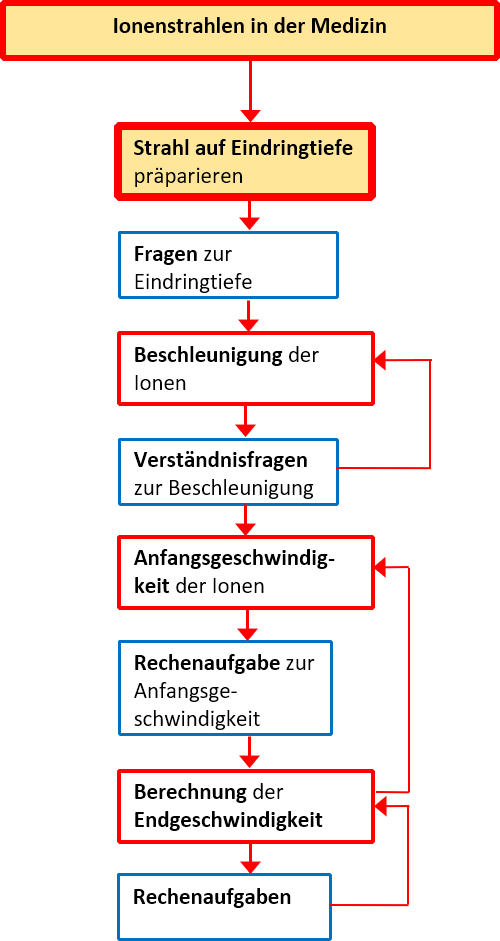 Herstellung von Ionen