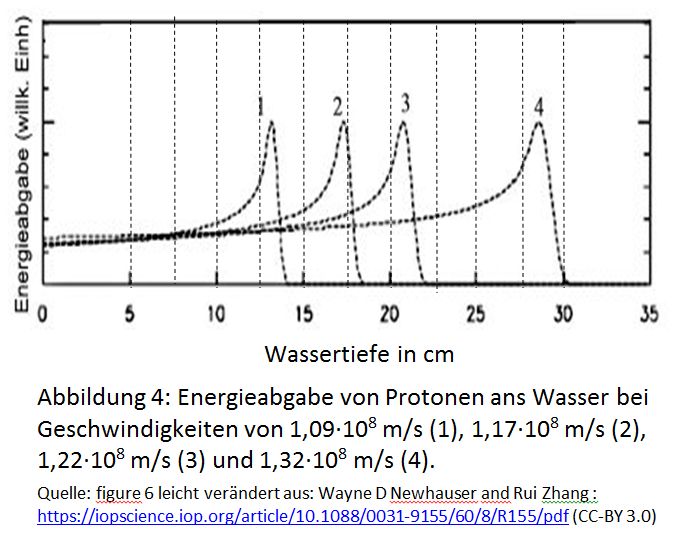 Energieabgabe Protonen