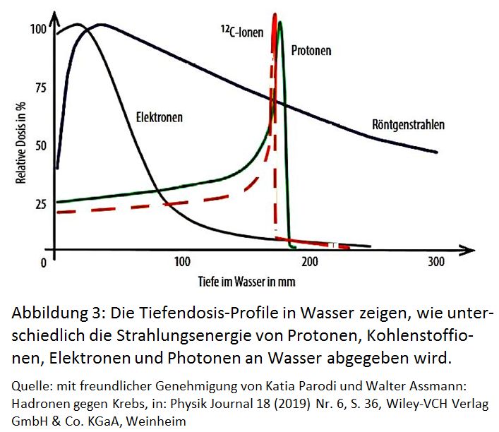 Tiefenprofil Strahlung