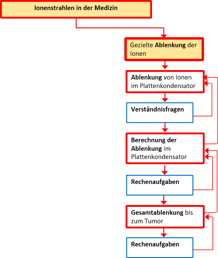 Herstellung von Ionen