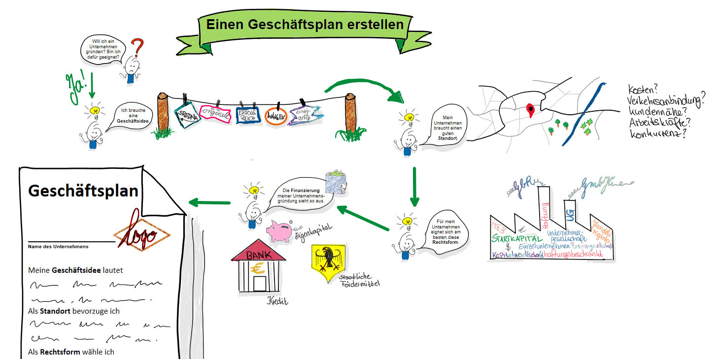 Advance Organizer_Einen Geschäftsplan erstellen