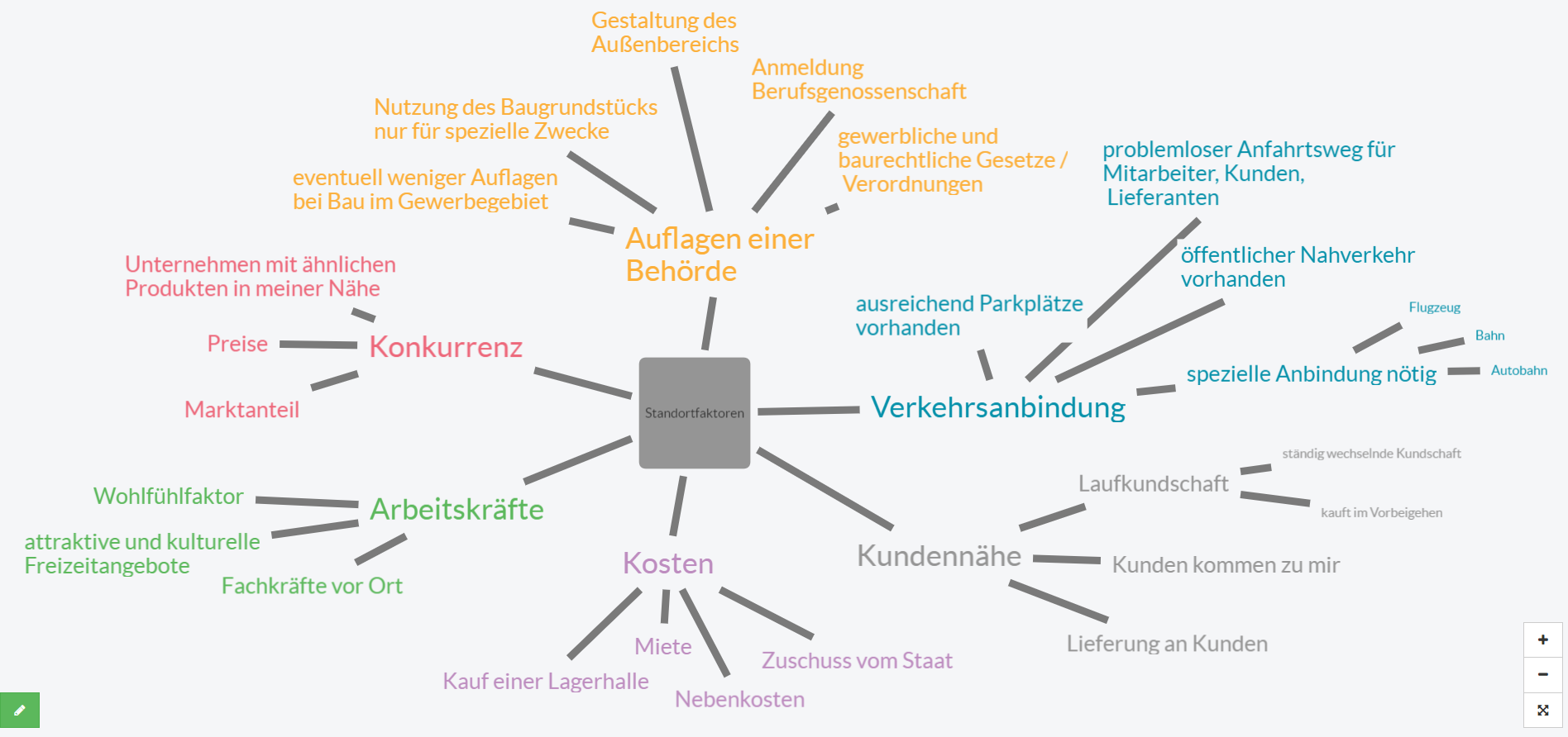 Mindmap_Standortfaktoren